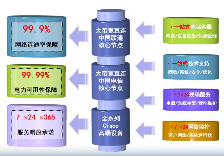 鹤山机房网络